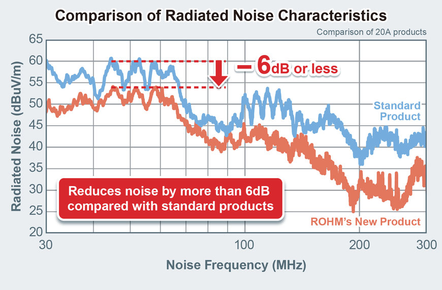 NEW 600V IGBT IPMS DELIVER CLASS-LEADING LOW NOISE WITH LOW LOSS